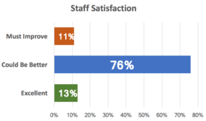Staff Satisfaction